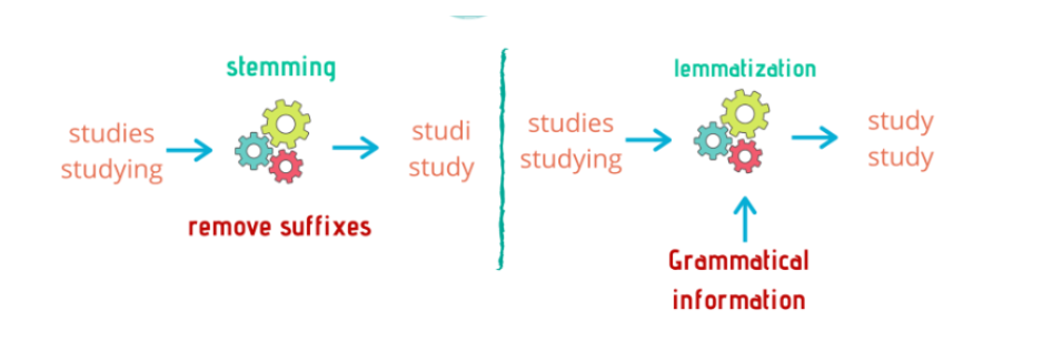stemming