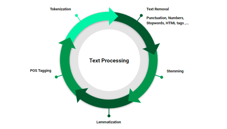 text-preprocessing