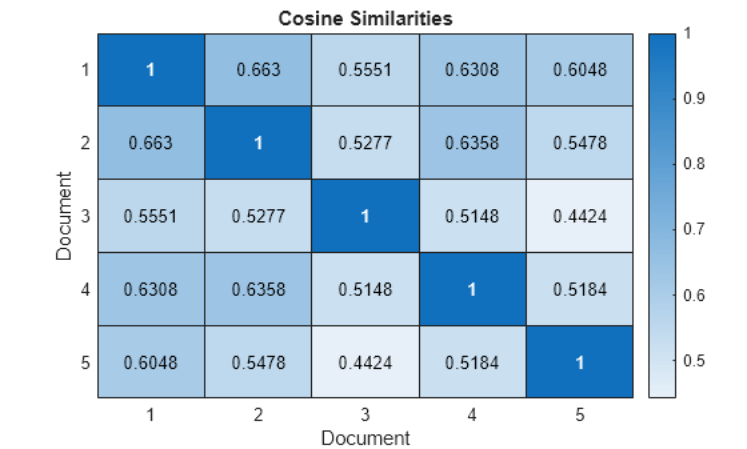 Cosine Similarity Visualization