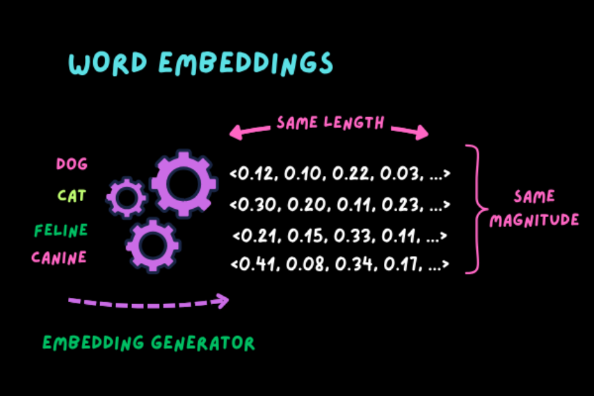 Word Embeddings Space